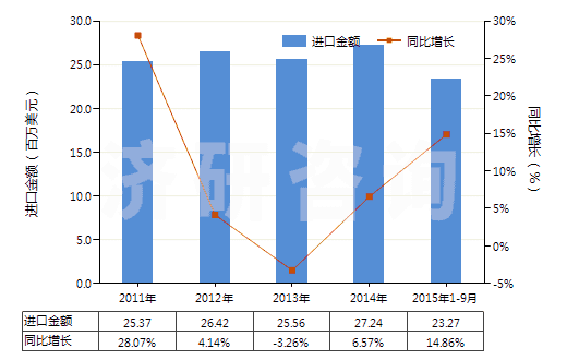 2011-2015年9月中國其他室內(nèi)除臭制品(不論是否加香水或消毒劑)(HS33074900)進口總額及增速統(tǒng)計